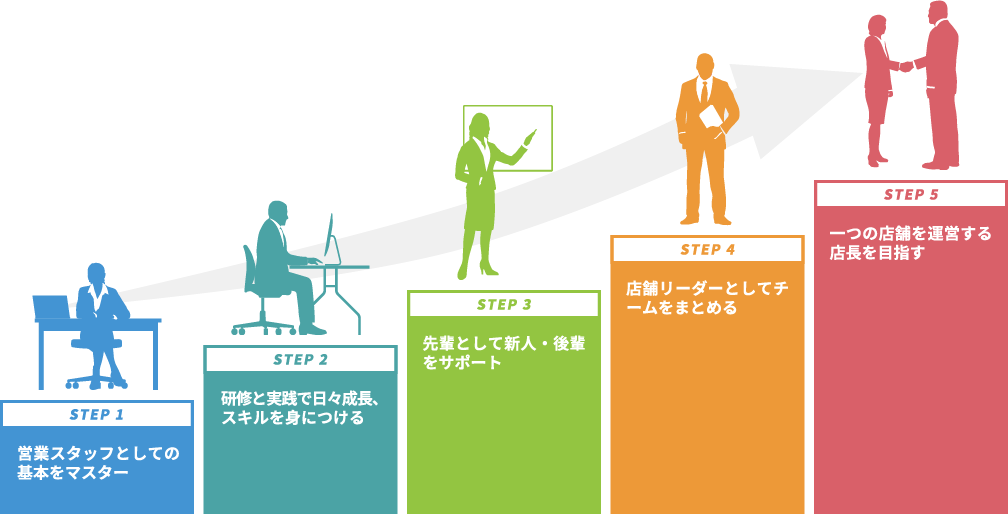 営業スタッフのキャリアフロー